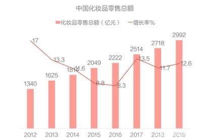 玩轉(zhuǎn)廣點(diǎn)通 特殊用途化妝品加粉賣貨的互聯(lián)網(wǎng)營銷實(shí)戰(zhàn)指南